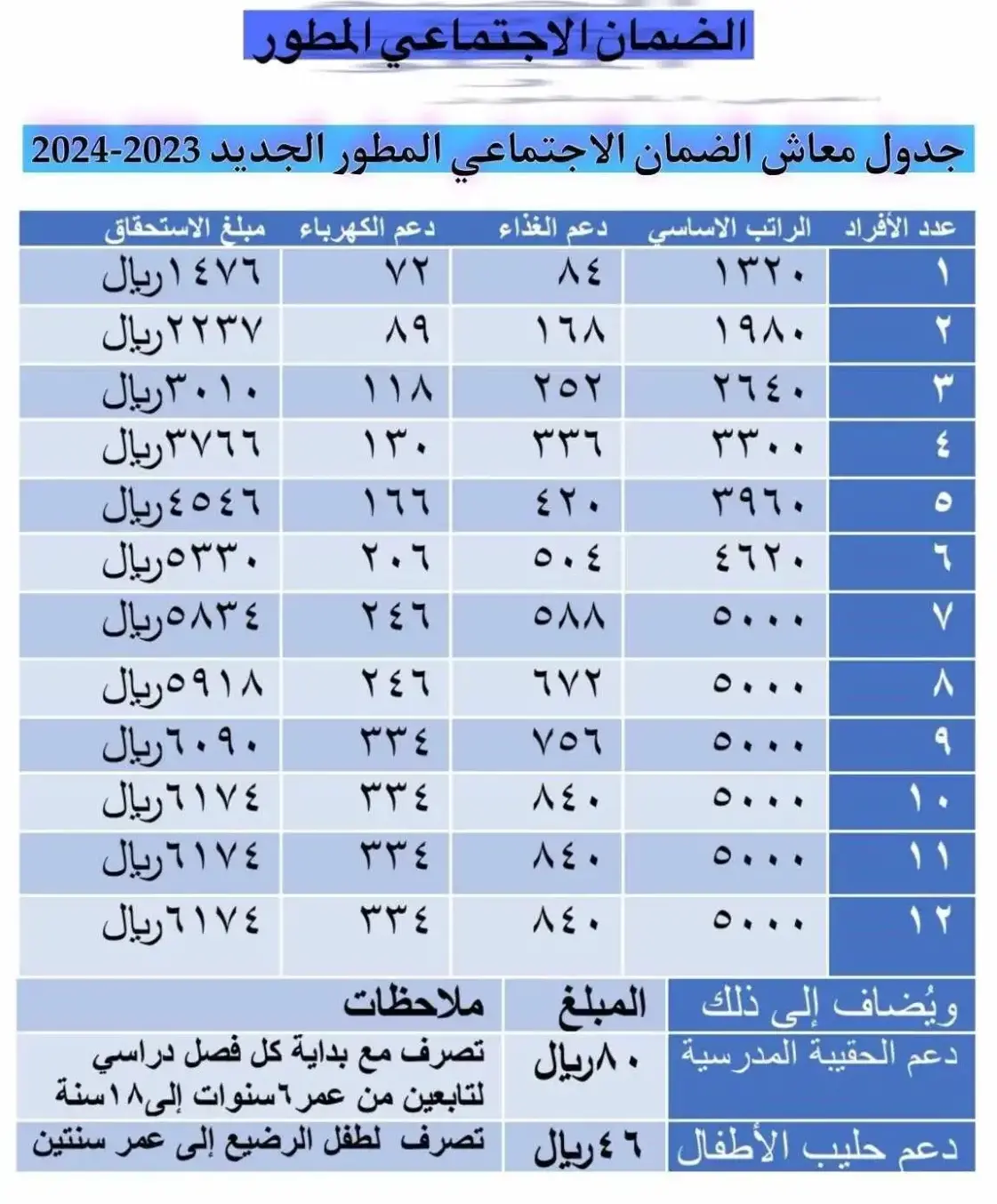 سلم رواتب الضمان الاجتماعي
